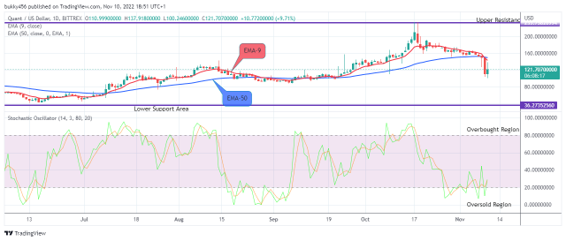 Quant (QNTUSD) Price May Bounce Upsides the More