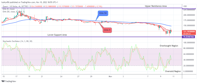 Quant (QNTUSD) Price May Bounce Upsides the More