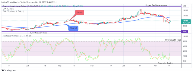 Quant (QNTUSD) Price Remains Pressured above the $112.29 High Value