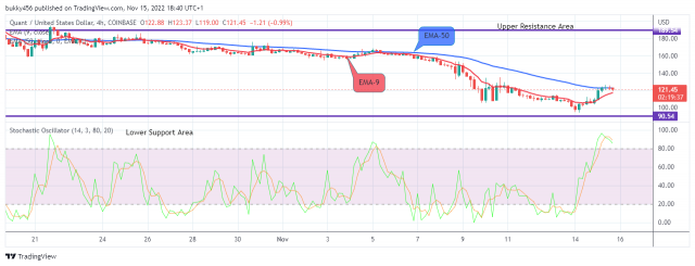 Quant (QNTUSD) Price Remains Pressured above the $112.29 High Value 