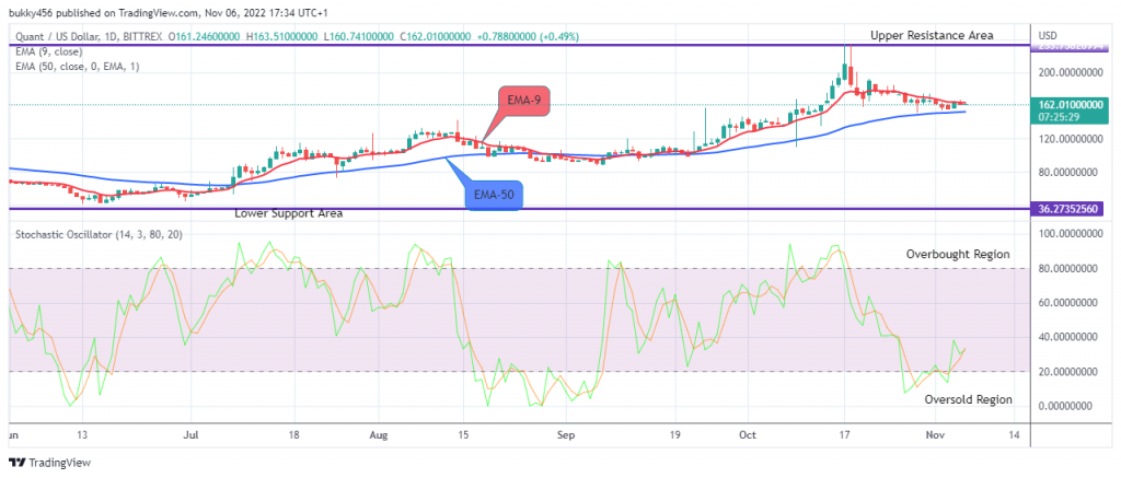 Quant (QNTUSD) Bulls Will Push Higher
