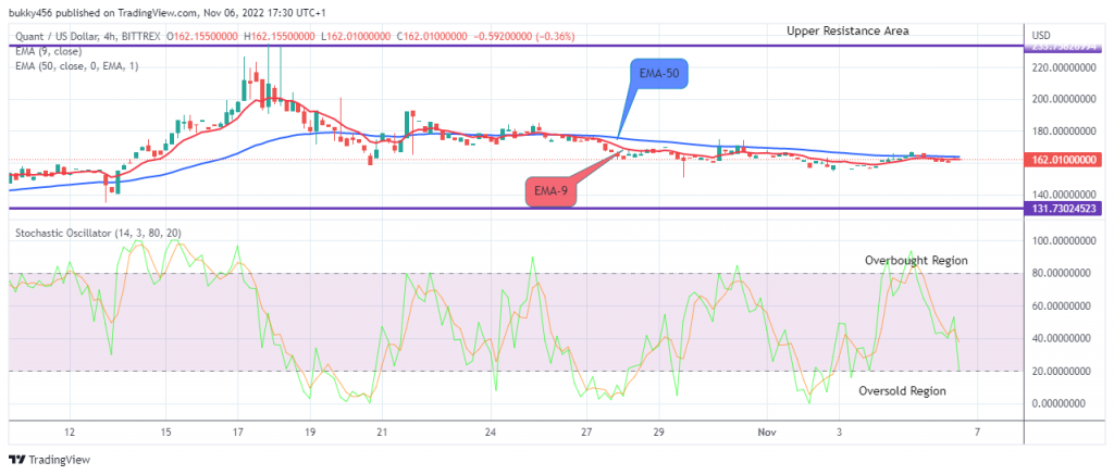 Quant (QNTUSD) Bulls Will Push Higher