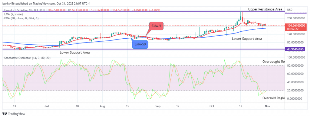 Quant (QNTUSD) Price Will Rise Soon, Watch Out for Buy!