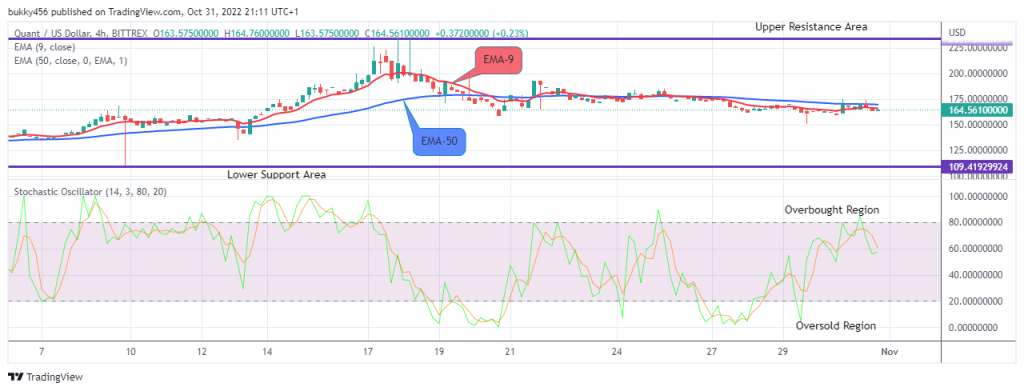 Quant (QNTUSD) Price Will Rise Soon, Watch Out for Buy!