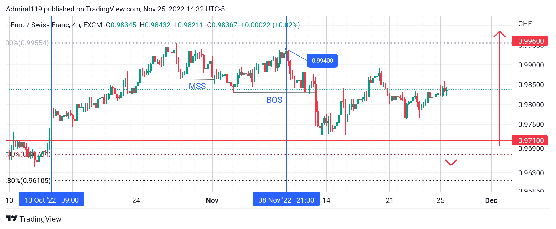 EURCHF Heads Downward for Buy Orders at a Discount