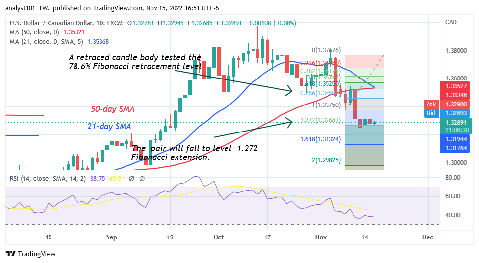 USD/CAD Reaches Bearish Exhaustion as It Consolidates Above Level 1.3235