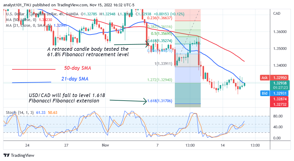 USD/CAD Reaches Bearish Exhaustion as It Consolidates Above Level 1.3235