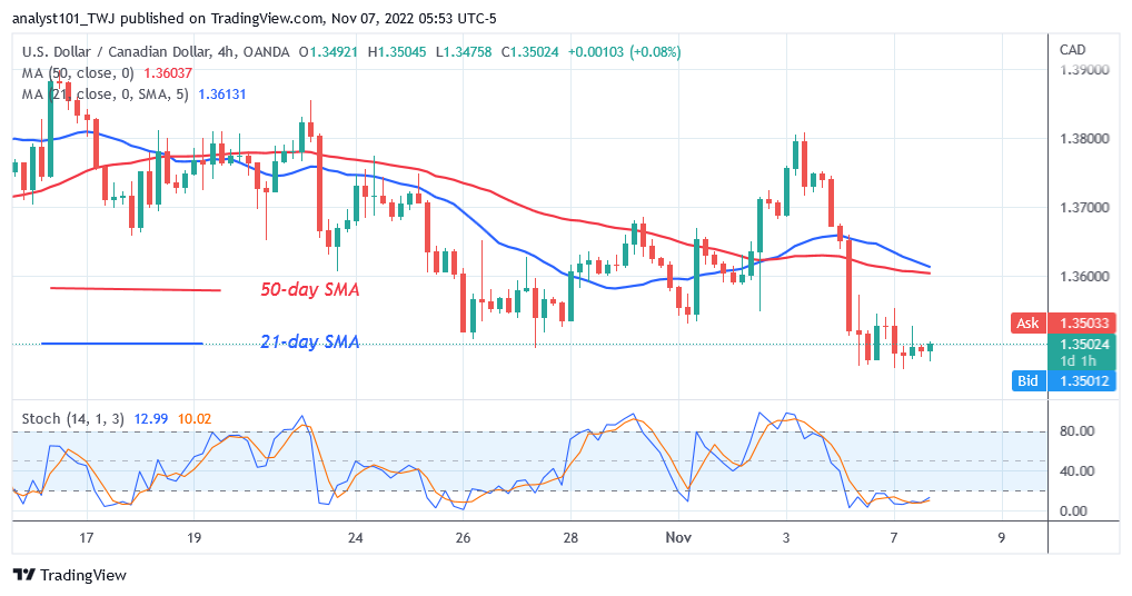USD/CAD Resumes a Sideways Trend as It Declines to Level 1.3468