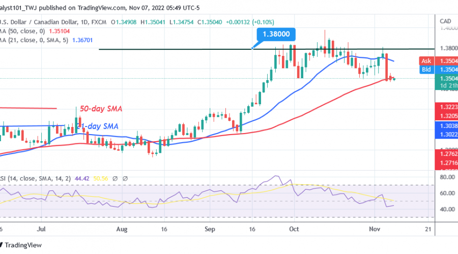 USD/CAD Resumes a Sideways Trend as It Declines to Level 1.3468