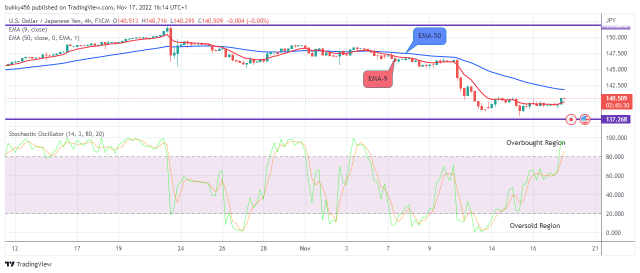 USDJPY: May Continue Buying Pressure as It Faces Rejection at Level $140.594