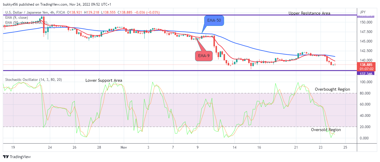 USDJPY: Possibly Reversal at the $138.891 Support Value