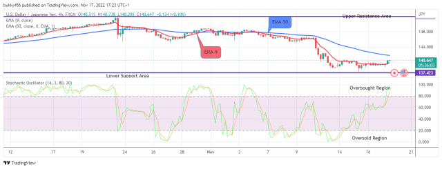 USDJPY: May Continue Buying Pressure as It Faces Rejection at Level $140.594