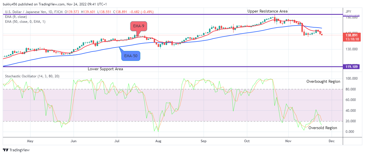 USDJPY: Possibly Reversal at the $138.891 Support Value