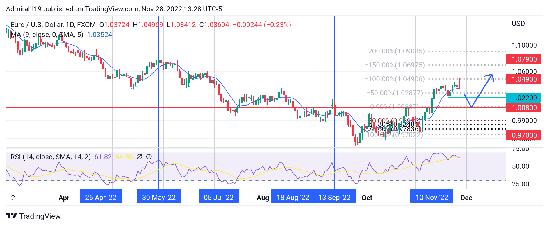 EURUSD Seeks Sell-Side Liquidity at the Previous Daily Low