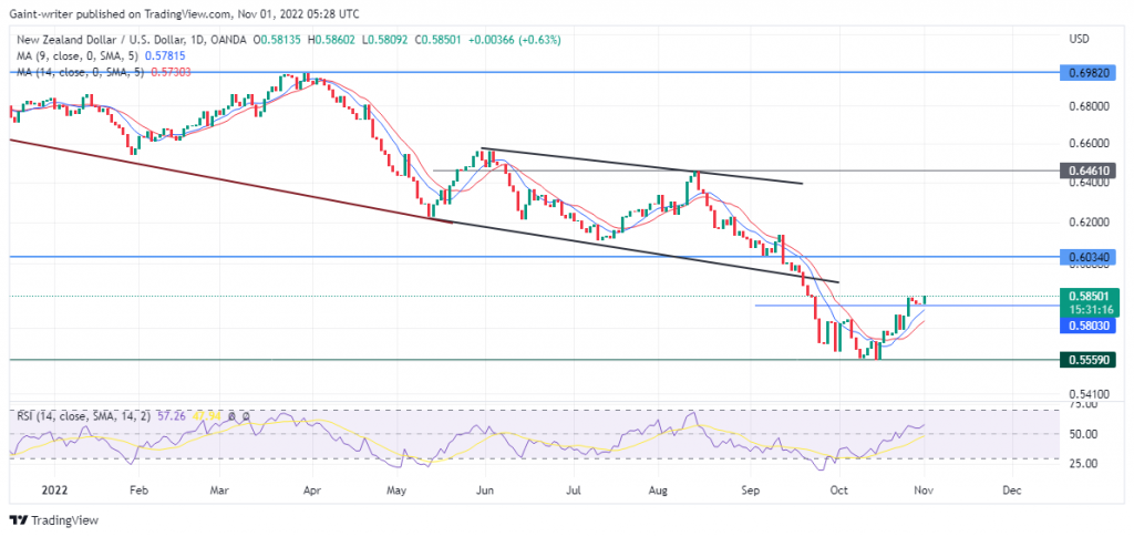 NZDUSD Price Gives a Positive Outlook