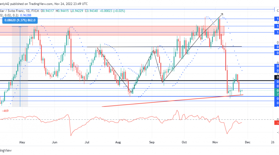 USDCHF Sellers Plunge the Market Below the 0.95300 Weekly Support