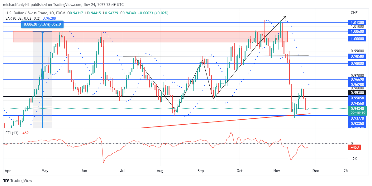 USDCHF Sellers Plunge the Market Below the 0.95300 Weekly Support