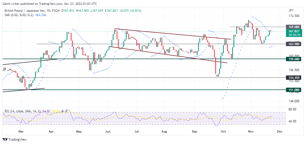 GBPJPY Is Still Ready to Refill the 169.080 Market Zone