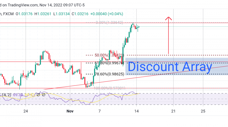 EURUSD Remains Bullish as Price Moves Upward in Fractals