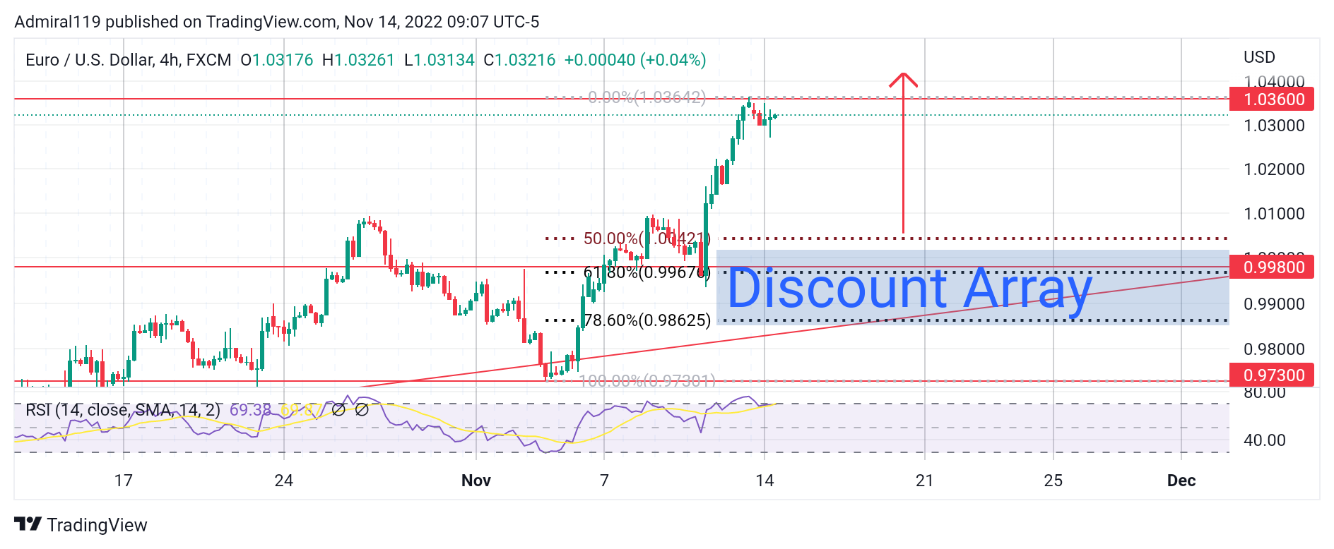 EURUSD Remains Bullish as Price Moves Upward in Fractals