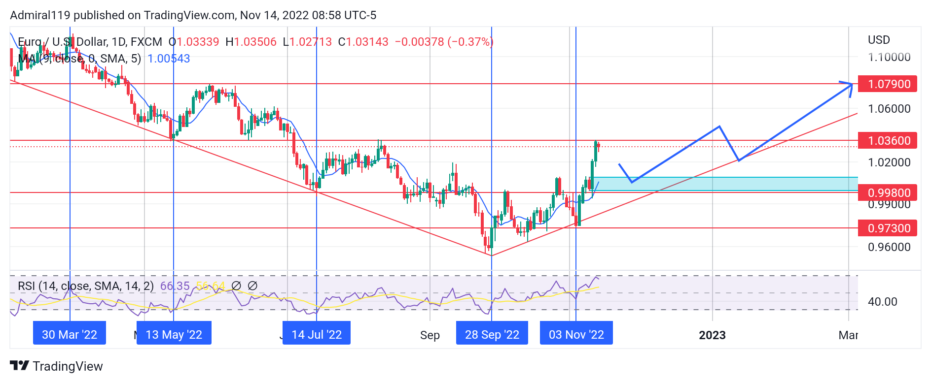 EURUSD Remains Bullish as Price Moves Upward in Fractals