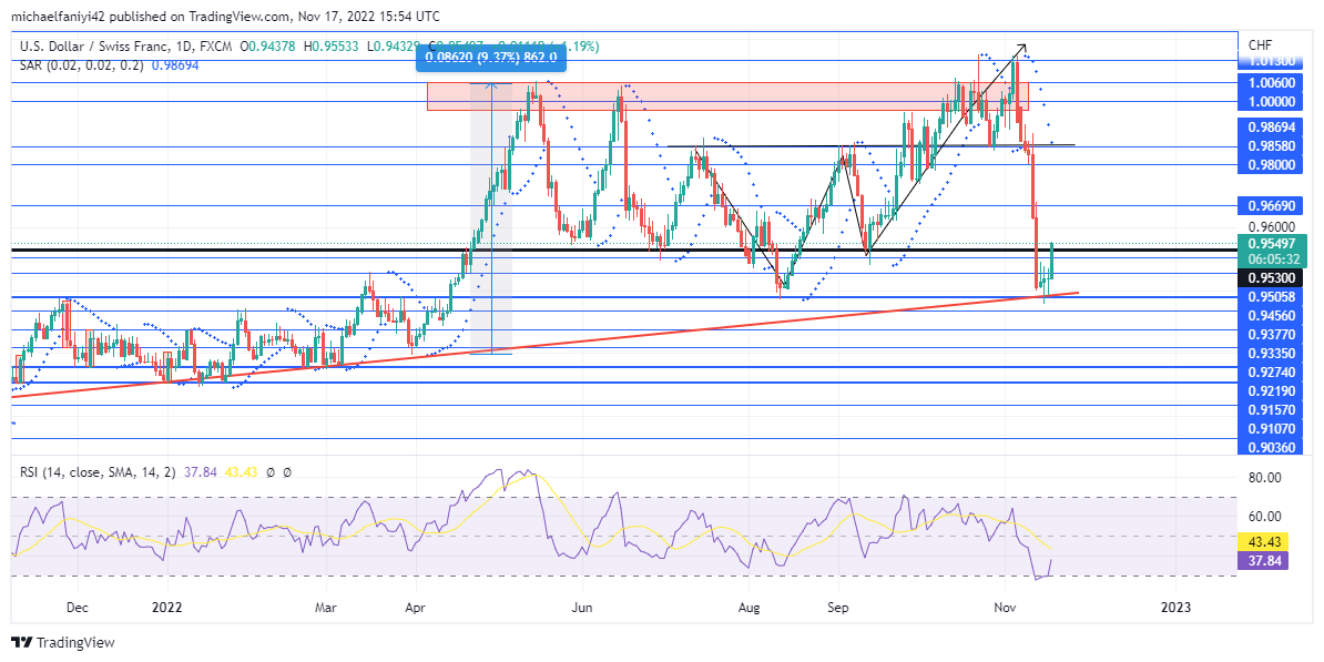 USDCHF Suffers Exhaustion and Falls Below 0.95300