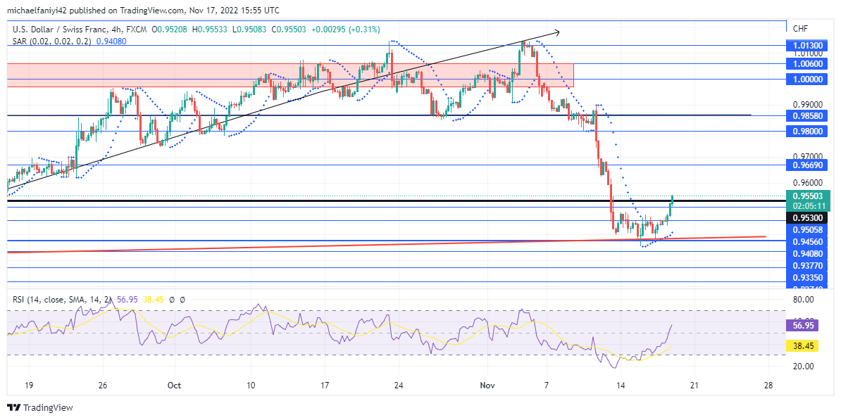 USDCHF Suffers Exhaustion and Falls Below 0.95300