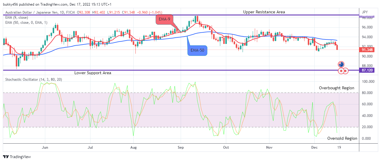 AUDJPY – Possible Reversal to the Upside Is Imminent