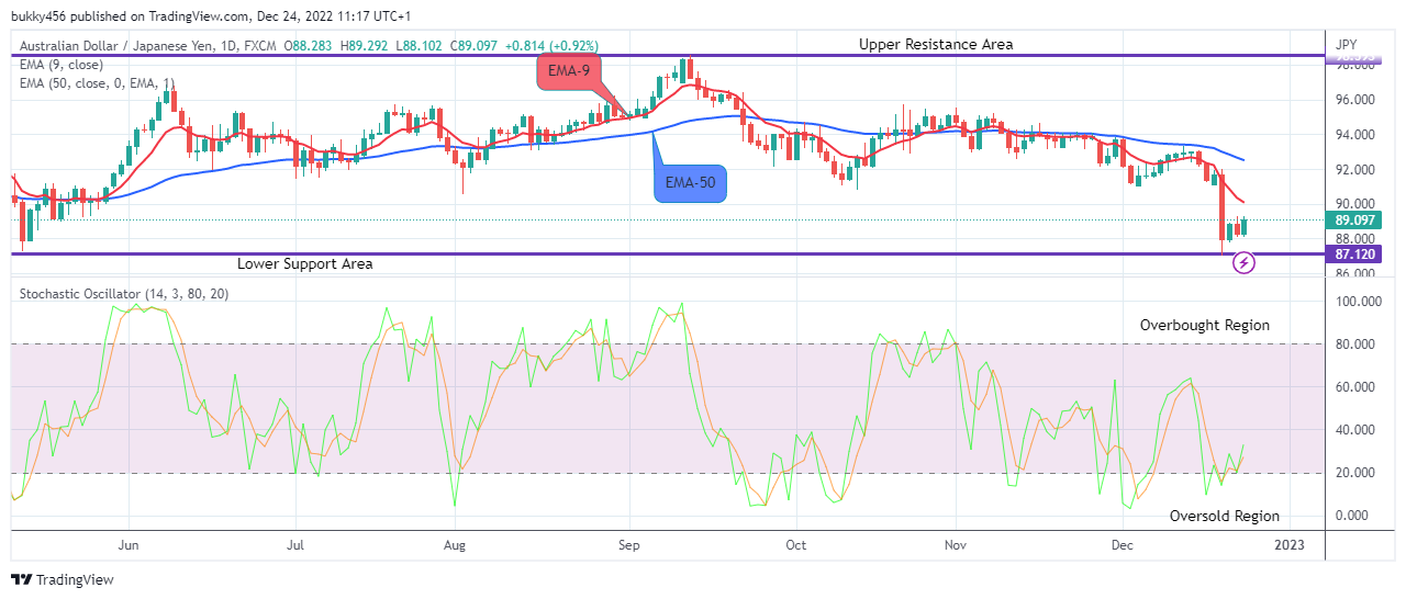 AUDJPY: Further Upside Is Expected