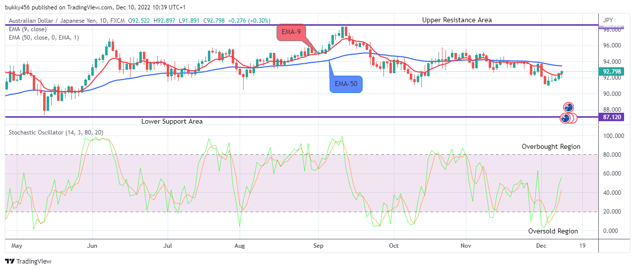 AUDJPY: Nice Opportunity for a Long