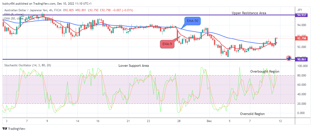 AUDJPY: Nice Opportunity for a Long
