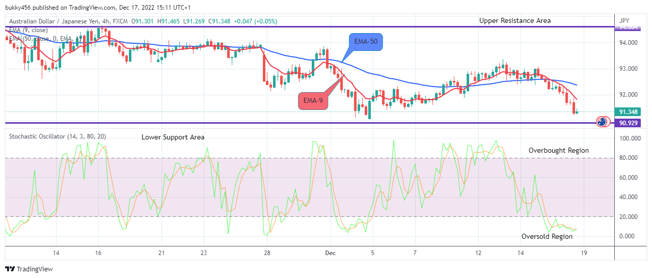 AUDJPY – Possible Reversal to the Upside Is Imminent