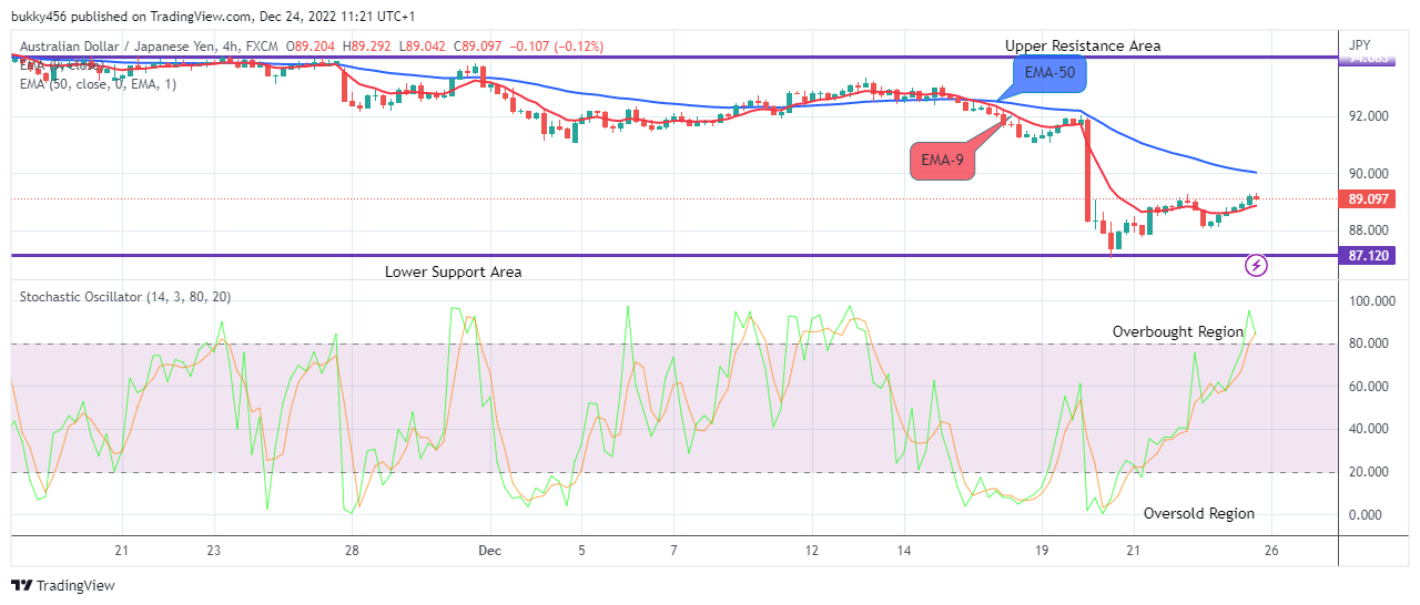 AUDJPY: Further Upside Is Expected