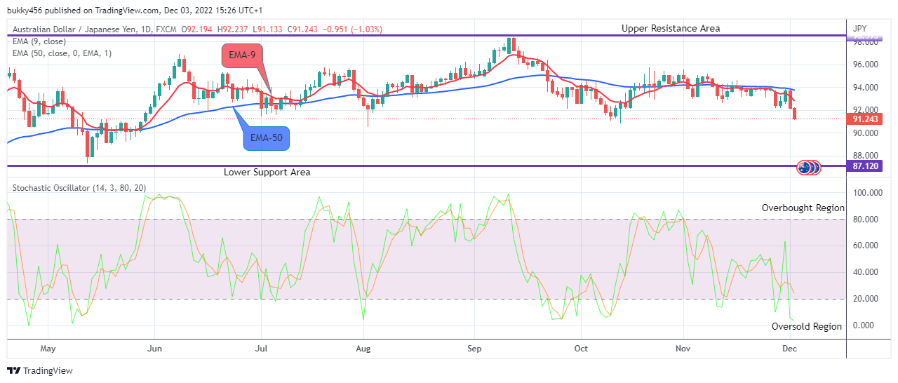 AUDJPY: Price to Reverse to the Upside Soon
