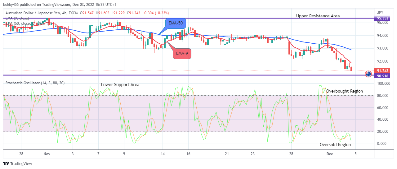 AUDJPY: Price to Reverse to the Upside Soon