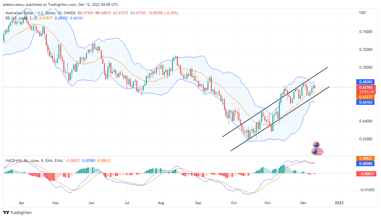 Aussie Versus US Dollar Price Prediction Today, December 12, 2022: AUD/USD Maintains Upside Focus