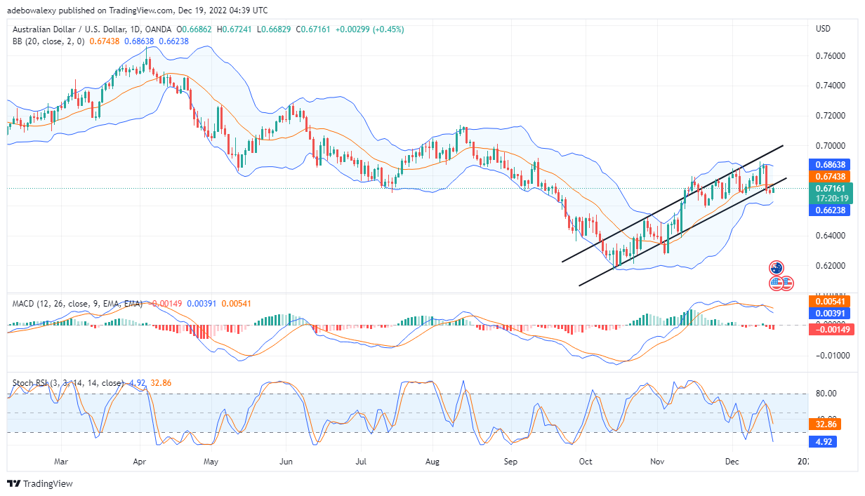 AUD/USD Price Action Making Moves to Recover lost Upside Path