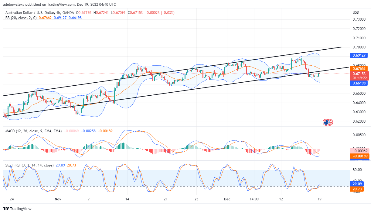 AUD/USD Price Action Making Moves to Recover lost Upside Path