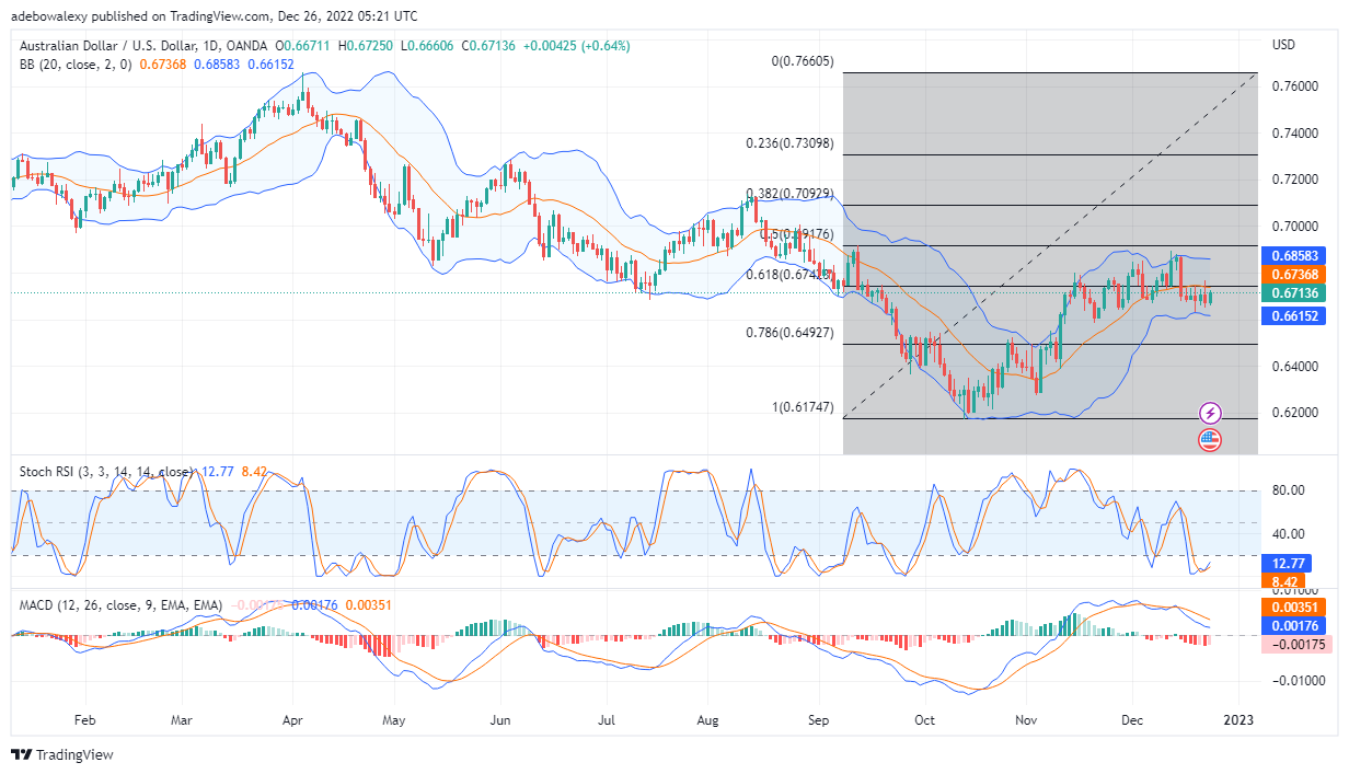 The AUD/USD Opens the Week with Moderate Profits