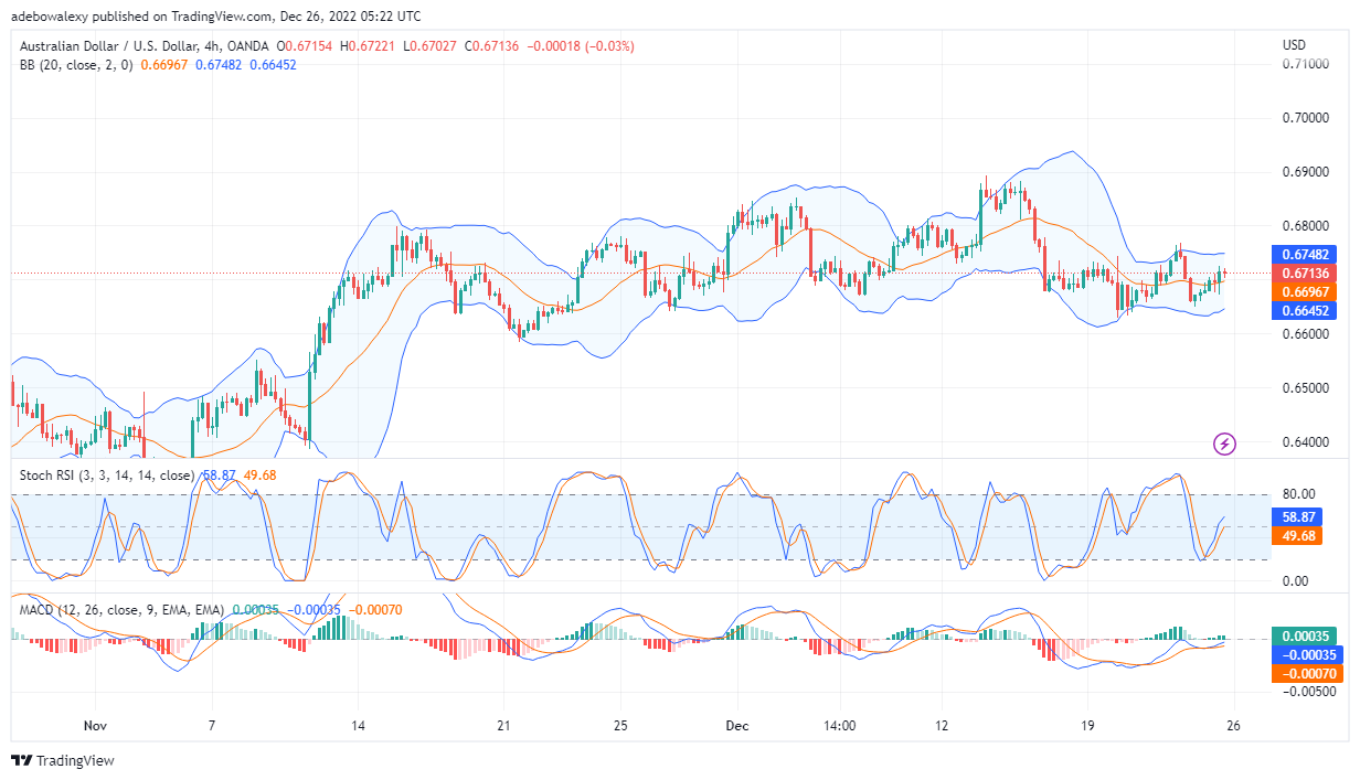 The AUD/USD Opens the Week with Moderate Profits