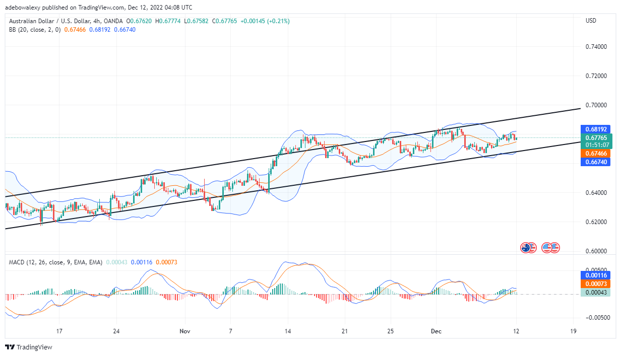 Aussie Versus US Dollar Price Prediction Today, December 12, 2022: AUD/USD Maintains Upside Focus