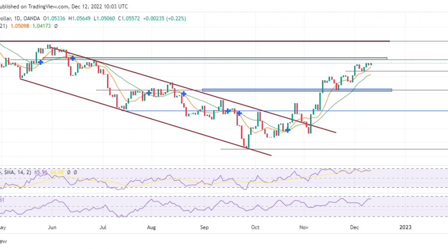 EURUSD Is Short of Momentum as Buyers Seek Out for Penetration