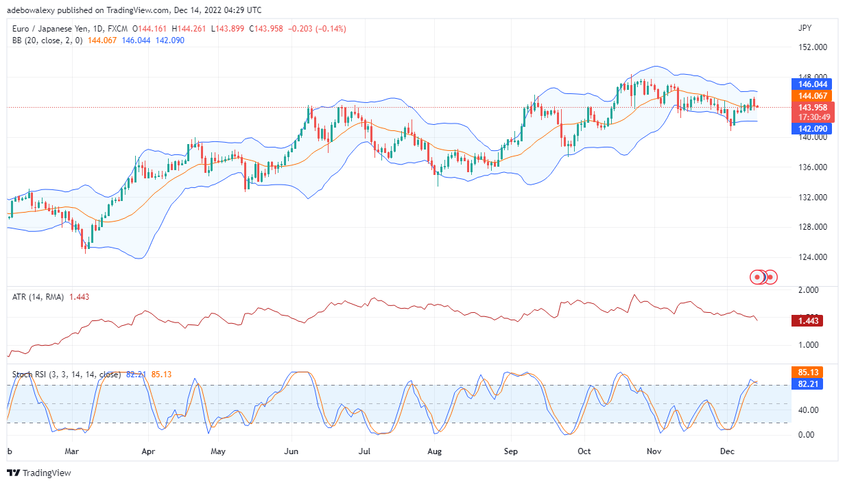 EUR/JPY Loosing Upside Traction