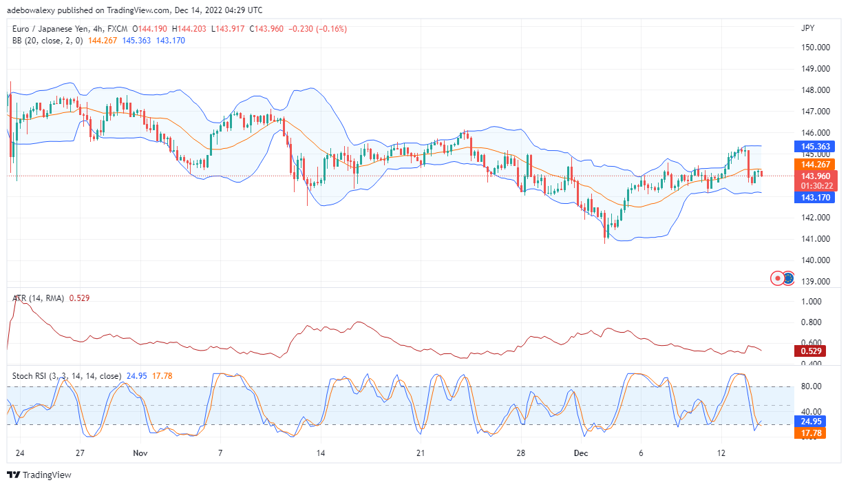 EUR/JPY Loosing Upside Traction