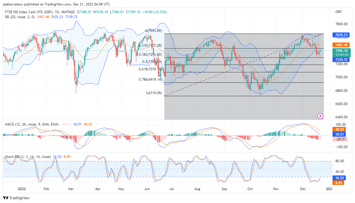 FTSE 100 Makes Minimal Recovery After Breaking Down Fib level 23.60
