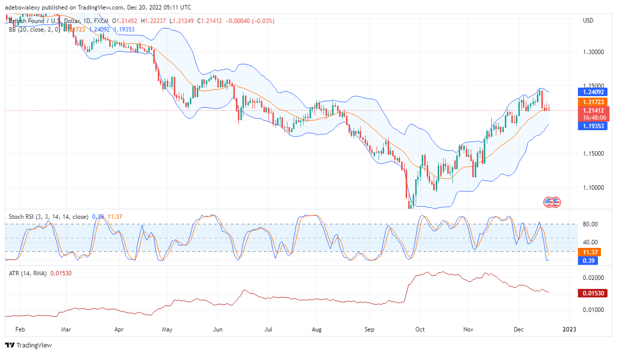GBP/USD price action Falls Under Important Support at 1.2173