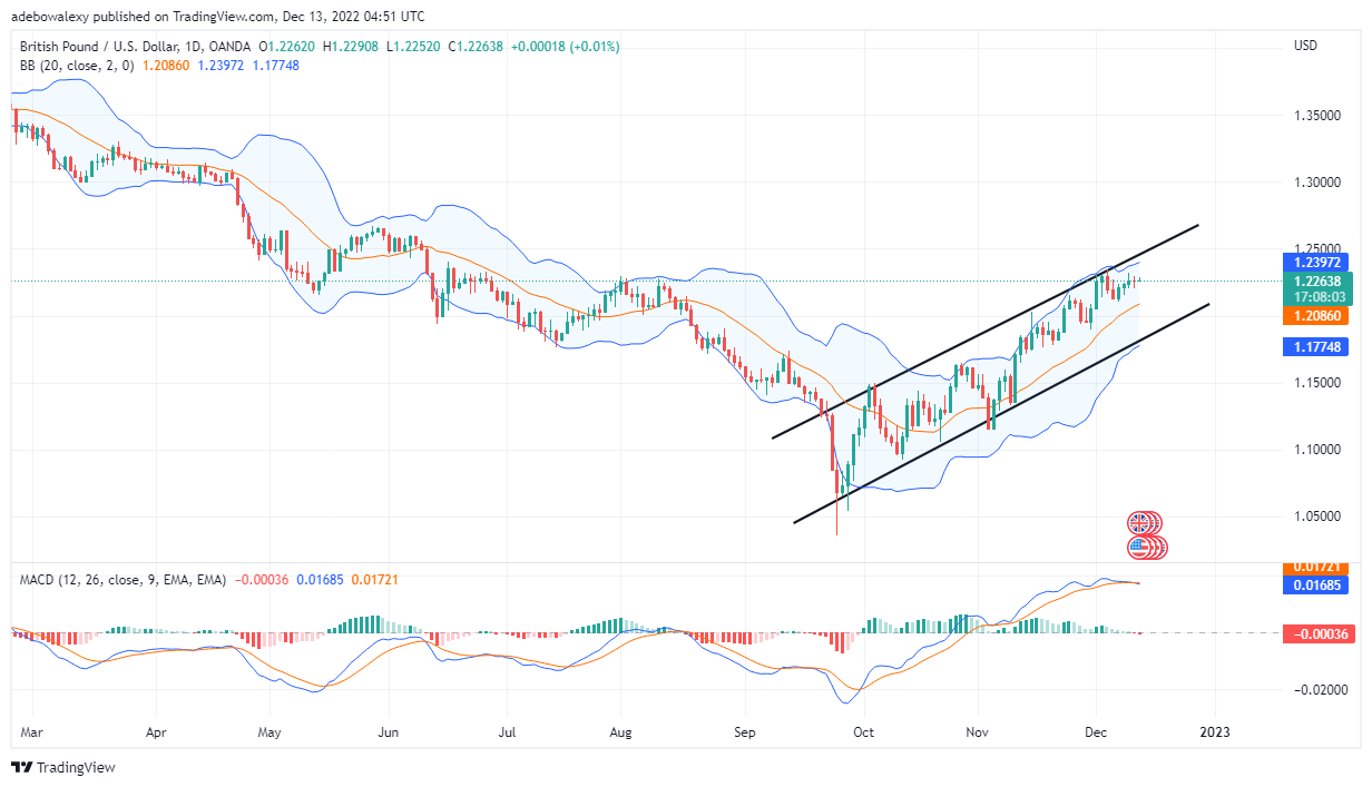 GBP/USD Price Prediction Today, December 13, 2022: GBP/USD Struggles Near 1.2300