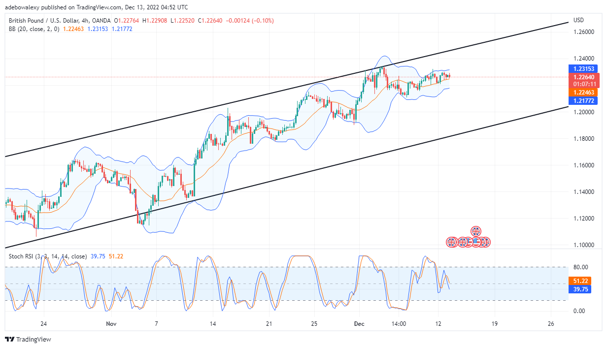 GBP/USD Price Prediction Today, December 13, 2022: GBP/USD Struggles Near 1.2300