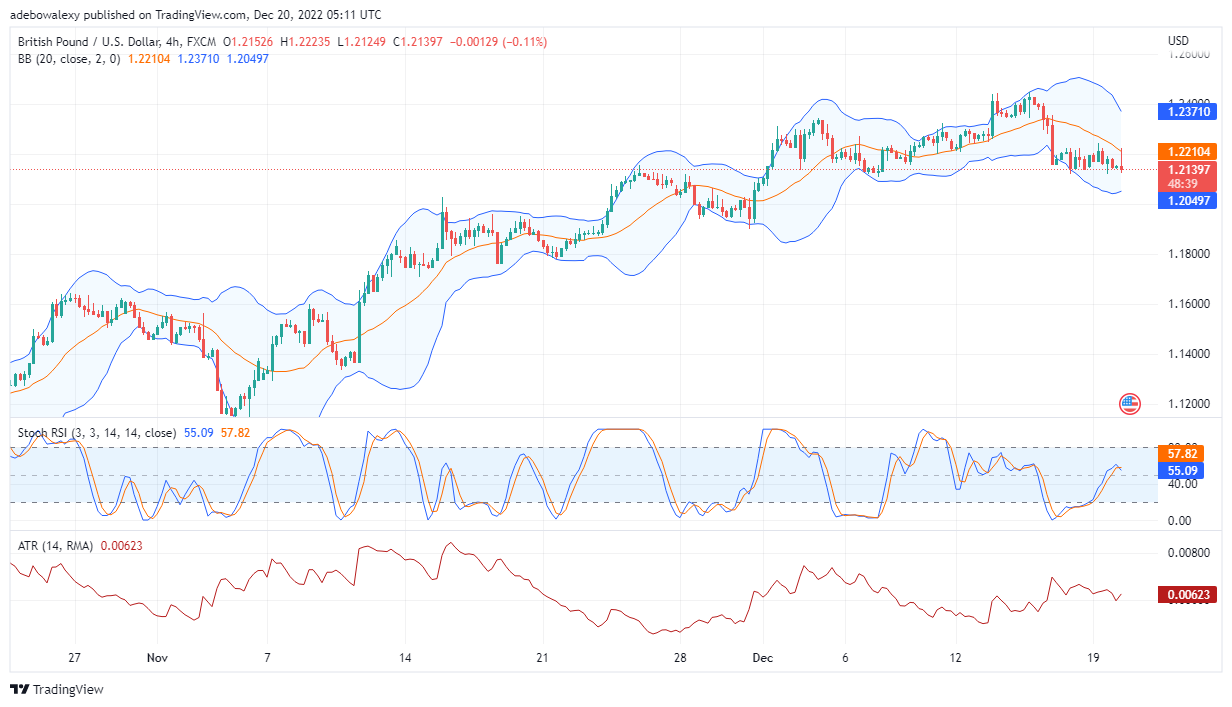 GBP/USD price action Falls Under Important Support at 1.2173
