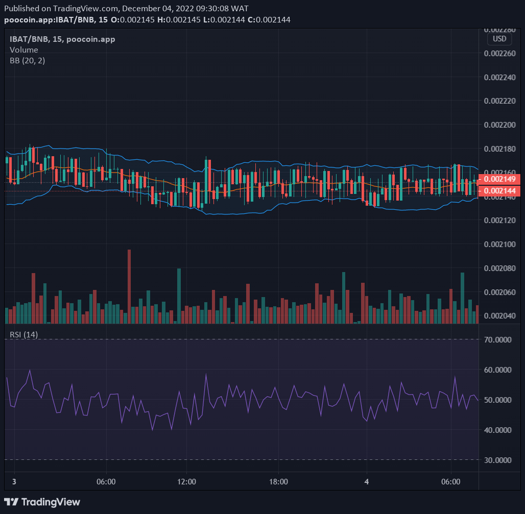 Battle Infinity (IBAT/USD) Prepares for Upside Trend